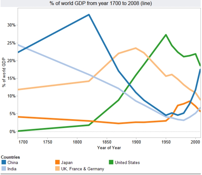 Share of world GDP 1700 to 2008